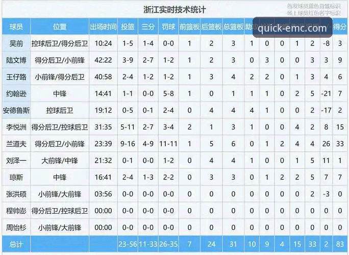 EMC体育官方平台 资深球评分享:兰道夫加时封神,浙江83-81逆转宁波的实战解析